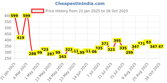 myntra.com Kook N Keech Disney Printed Oversized Pure Cotton T-shirt kook n keech disney Price History Graph from 21 Jan 2025 to 26 Oct 2025
