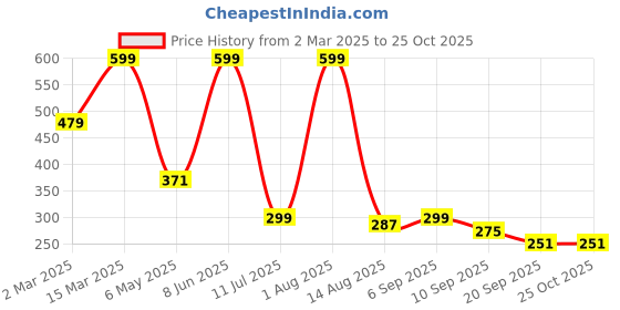 myntra.com Kook N Keech Disney Printed Pure Cotton Oversized T-shirt kook n keech disney Price History Graph from 2 Mar 2025 to 25 Oct 2025