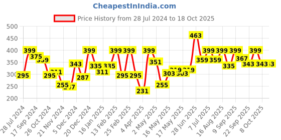 myntra.com Kook N Keech Disney Printed Pure Cotton Relaxed Fit Drop-Shoulder Sleeves T-shirt kook n keech disney Price History Graph from 28 Jul 2024 to 18 Oct 2025