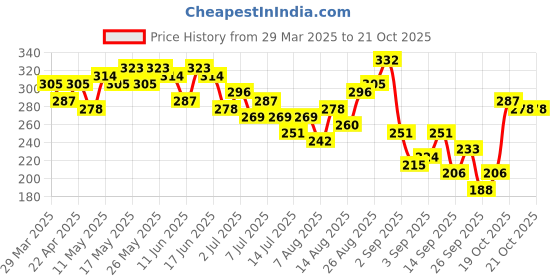 myntra.com Kook N Keech Disney Printed Pure Cotton T-shirt kook n keech disney Price History Graph from 29 Mar 2025 to 21 Oct 2025
