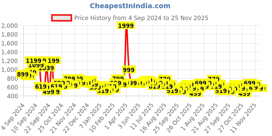 myntra.com Kook N Keech Disney Printed Sweatshirt kook n keech disney Price History Graph from 4 Sep 2024 to 25 Nov 2025