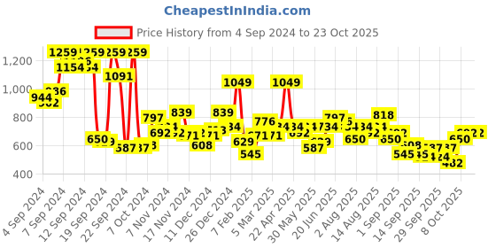 myntra.com Kook N Keech Disney Printed Sweatshirt kook n keech disney Price History Graph from 4 Sep 2024 to 22 Oct 2025