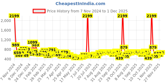 myntra.com Kook N Keech Disney Printed Sweatshirt kook n keech disney Price History Graph from 7 Nov 2024 to 1 Dec 2025