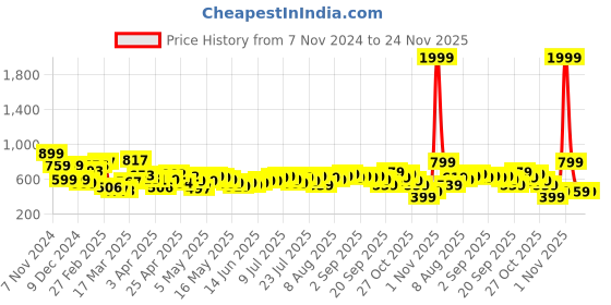 myntra.com Kook N Keech Disney Printed Sweatshirt kook n keech disney Price History Graph from 7 Nov 2024 to 24 Nov 2025