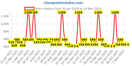 myntra.com Kook N Keech Disney Pure Cotton Dyed Graphic Printed Drop-Shoulder Oversized T-shirt kook n keech disney Price History Graph from 30 Jan 2025 to 24 Nov 2025