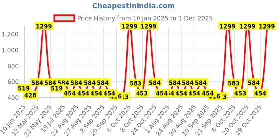 myntra.com Kook N Keech Disney Pure Cotton Dyed Typography Printed Drop-Shoulder Oversized T-shirt kook n keech disney Price History Graph from 10 Jan 2025 to 1 Dec 2025
