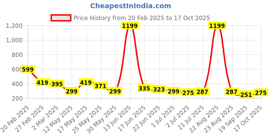 myntra.com Kook N Keech Disney Pure Cotton Goofy Printed Drop-Shoulder Oversized T-shirt kook n keech disney Price History Graph from 20 Feb 2025 to 17 Oct 2025
