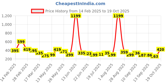 myntra.com Kook N Keech Disney Pure Cotton Mickey Mouse Printed Drop-Shoulder Oversized T-shirt kook n keech disney Price History Graph from 14 Feb 2025 to 19 Oct 2025