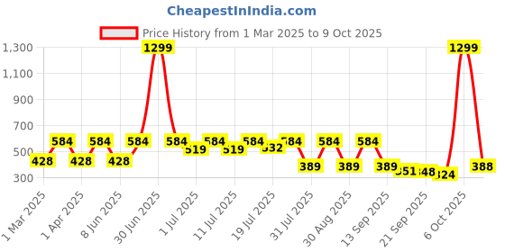 myntra.com Kook N Keech Disney Pure Cotton Mickey Mouse Printed Drop-Shoulder Oversized T-shirt kook n keech disney Price History Graph from 1 Mar 2025 to 9 Oct 2025