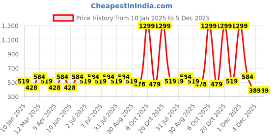 myntra.com Kook N Keech Disney Pure Cotton Mickey Mouse Typography Drop-Shoulder Oversized T-shirt kook n keech disney Price History Graph from 10 Jan 2025 to 4 Dec 2025