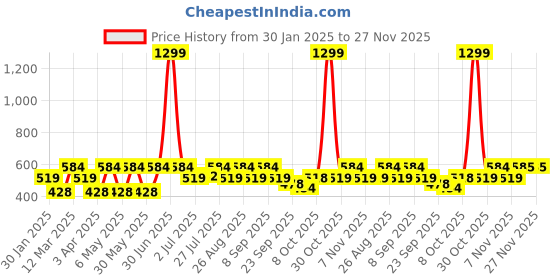 myntra.com Kook N Keech Disney Pure Cotton Mickey Mouse Typography Drop-Shoulder Oversized T-shirt kook n keech disney Price History Graph from 30 Jan 2025 to 27 Nov 2025