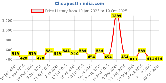 myntra.com Kook N Keech Disney Pure Cotton Washed Graphic Printed Drop-Shoulder Oversized T-shirt kook n keech disney Price History Graph from 10 Jan 2025 to 18 Oct 2025