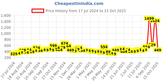 myntra.com Kook N Keech Disney Teens Boys Dark Red Mickey Mouse Printed Sweatshirt kook n keech disney teens Price History Graph from 17 Jul 2024 to 15 Oct 2025