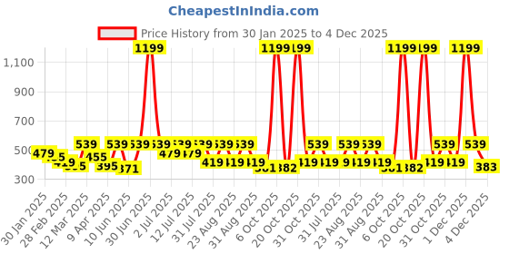 myntra.com Kook N Keech Disney Typography Printed Drop-Shoulder Sleeves Oversized T-shirt kook n keech disney Price History Graph from 30 Jan 2025 to 2 Dec 2025