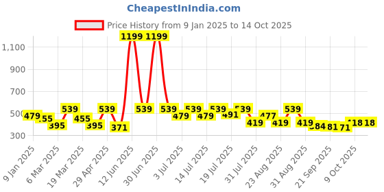 myntra.com Kook N Keech Disney Typography Printed Drop-Shoulder Sleeves Oversized T-shirt kook n keech disney Price History Graph from 9 Jan 2025 to 14 Oct 2025