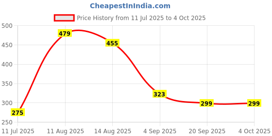 myntra.com Kook N Keech Disney Typography Printed Drop-Shoulder Sleeves Pure Cotton T-shirt kook n keech disney Price History Graph from 11 Jul 2025 to 4 Oct 2025