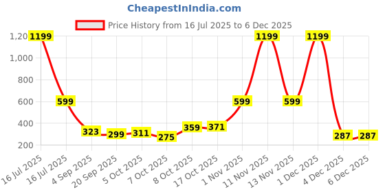 myntra.com Kook N Keech Disney Typography Printed Drop-Shoulder Sleeves Pure Cotton T-shirt kook n keech disney Price History Graph from 16 Jul 2025 to 4 Dec 2025