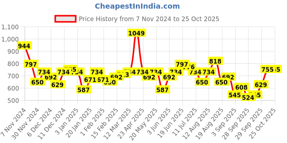 myntra.com Kook N Keech Disney Typography Printed Hooded Sweatshirt kook n keech disney Price History Graph from 7 Nov 2024 to 24 Oct 2025