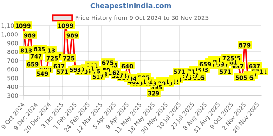 myntra.com Kook N Keech Disney Typography Printed Sweatshirt kook n keech disney Price History Graph from 9 Oct 2024 to 29 Nov 2025
