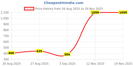 myntra.com Kook N Keech Disney Typography Puff Printed Pure Cotton Oversized T-shirt kook n keech disney Price History Graph from 26 Aug 2025 to 19 Nov 2025