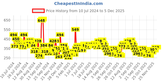 myntra.com Kook N Keech Disney Valentine Pink Mickey Mouse Printed Oversized Extended Sleeves T-shirt kook n keech disney Price History Graph from 10 Jul 2024 to 5 Dec 2025