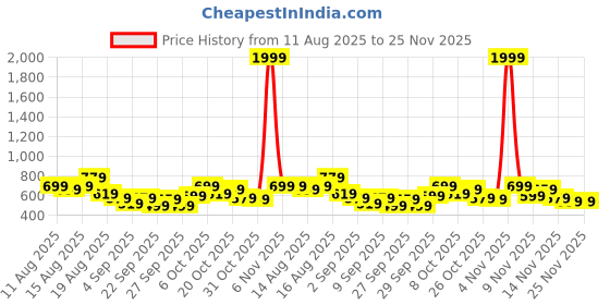 myntra.com Kook N Keech Disney White Printed Sweatshirt kook n keech disney Price History Graph from 11 Aug 2025 to 25 Nov 2025