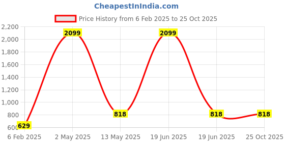 myntra.com Kook N Keech Disney Women Beige Tinkerbell Print Hooded Sweatshirt kook n keech disney Price History Graph from 6 Feb 2025 to 25 Oct 2025