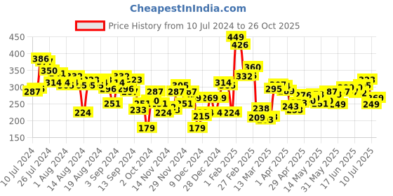 myntra.com Kook N Keech Disney Women Mickey & Minnie Print Round Neck Pure Cotton T-shirt kook n keech disney Price History Graph from 10 Jul 2024 to 26 Oct 2025