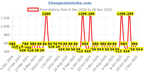 myntra.com Kook N Keech Disney Women Mickey Mouse Printed Drop-Shoulder Sleeves Oversized T-shirt kook n keech disney Price History Graph from 9 Dec 2024 to 28 Nov 2025