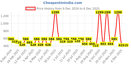 myntra.com Kook N Keech Disney Women Mickey Mouse Printed Drop-Shoulder Sleeves Oversized T-shirt kook n keech disney Price History Graph from 9 Dec 2024 to 4 Dec 2025