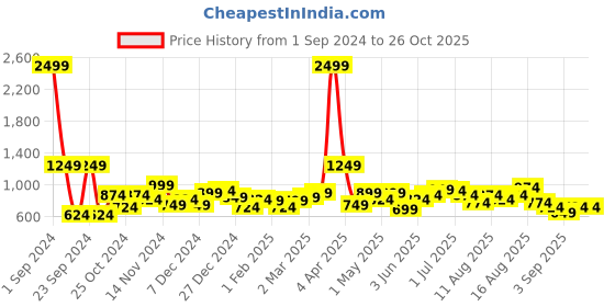 myntra.com Kook N Keech Disney Women Navy Blue Printed Back Hooded Sweatshirt kook n keech disney Price History Graph from 1 Sep 2024 to 26 Oct 2025