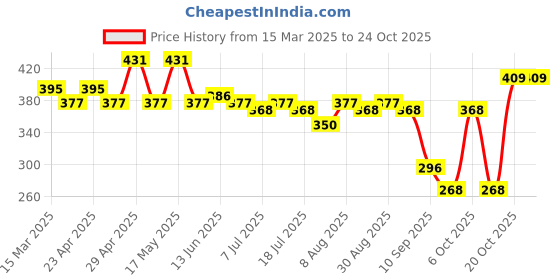 myntra.com Kook N Keech Disney Women Pink Printed T-shirt kook n keech disney Price History Graph from 15 Mar 2025 to 22 Oct 2025