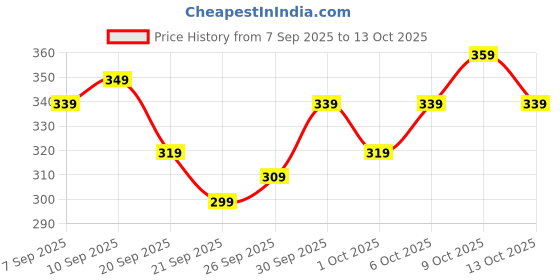 myntra.com Kook N Keech Donald Duck Printed Casual T-shirt kook n keech Price History Graph from 7 Sep 2025 to 13 Oct 2025