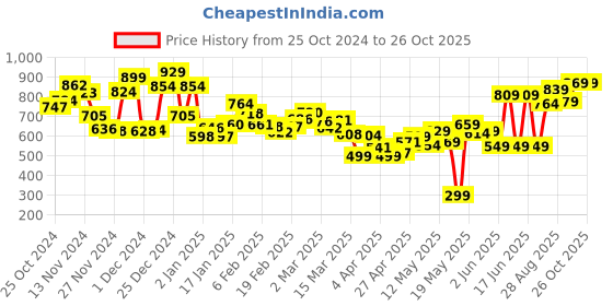 myntra.com kook n keech DressBerry Men Modern Street Cool Loose Baggy Fit Jeans kook n keech Price History Graph from 25 Oct 2024 to 25 Oct 2025