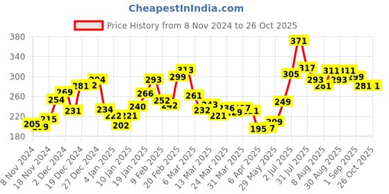 myntra.com Kook N Keech Drift City Typo T-Shirt kook n keech Price History Graph from 8 Nov 2024 to 26 Oct 2025