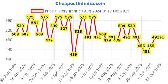 myntra.com Kook N Keech Drop-Shoulder Sleeves Boxy T-shirt kook n keech Price History Graph from 30 Aug 2024 to 16 Oct 2025