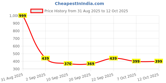 myntra.com Kook N Keech Drop-Shoulder Sleeves Cotton Oversized T-shirt kook n keech Price History Graph from 31 Aug 2025 to 12 Oct 2025