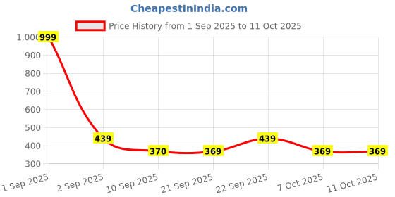 myntra.com Kook N Keech Drop-Shoulder Sleeves Cotton Oversized T-shirt kook n keech Price History Graph from 1 Sep 2025 to 11 Oct 2025