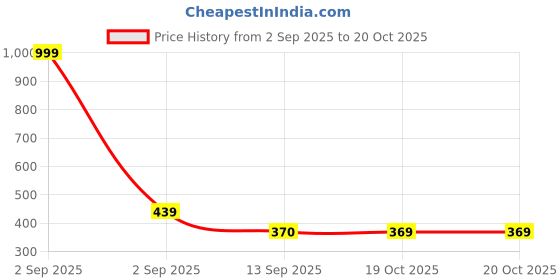 myntra.com Kook N Keech Drop-Shoulder Sleeves Cotton Oversized T-shirt kook n keech Price History Graph from 2 Sep 2025 to 19 Oct 2025