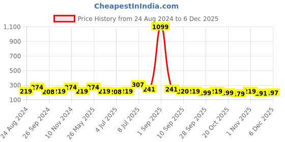 myntra.com Kook N Keech Drop-Shoulder Sleeves Oversized Pure Cotton T-shirt kook n keech Price History Graph from 24 Aug 2024 to 5 Dec 2025