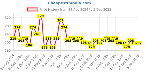 myntra.com Kook N Keech Drop-Shoulder Sleeves Oversized Pure Cotton T-shirt kook n keech Price History Graph from 24 Aug 2024 to 5 Dec 2025