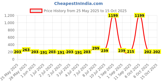 myntra.com Kook N Keech Drop-Shoulder Sleeves Oversized Pure Cotton T-shirt kook n keech Price History Graph from 25 May 2025 to 14 Oct 2025