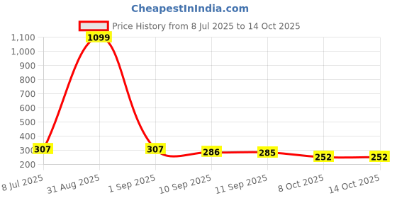 myntra.com Kook N Keech Drop-Shoulder Sleeves Oversized Pure Cotton T-shirt kook n keech Price History Graph from 8 Jul 2025 to 14 Oct 2025
