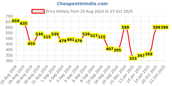 myntra.com Kook N Keech Drop-Shoulder Sleeves Oversized T-shirt kook n keech Price History Graph from 20 Aug 2024 to 23 Oct 2025