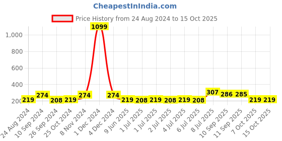 myntra.com Kook N Keech Drop-Shoulder Sleeves Oversized T-shirt kook n keech Price History Graph from 24 Aug 2024 to 15 Oct 2025