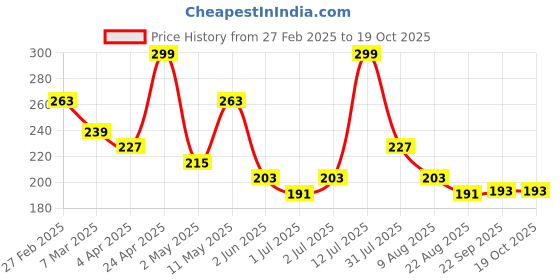 myntra.com Kook N Keech Drop-Shoulder Sleeves Oversized T-shirt kook n keech Price History Graph from 27 Feb 2025 to 19 Oct 2025