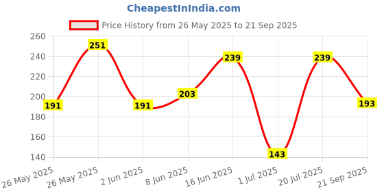myntra.com Kook N Keech Drop-Shoulder Sleeves Oversized T-shirt kook n keech Price History Graph from 26 May 2025 to 21 Sep 2025