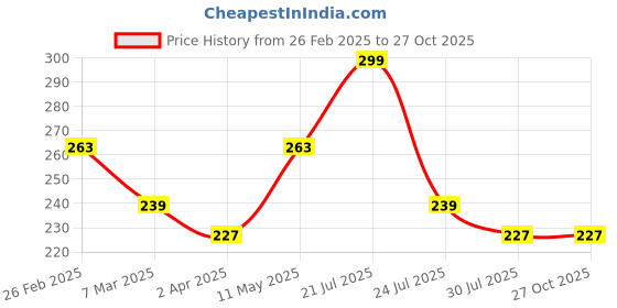 myntra.com Kook N Keech Drop-Shoulder Sleeves Pure Cotton Oversized T-shirt kook n keech Price History Graph from 26 Feb 2025 to 27 Oct 2025