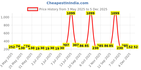 myntra.com Kook N Keech Drop-Shoulder Sleeves Pure Cotton Oversized T-shirt kook n keech Price History Graph from 3 May 2025 to 5 Dec 2025