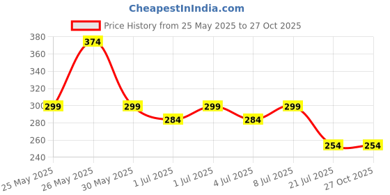 myntra.com Kook N Keech Dry Fit Crew Neck Tshirt kook n keech Price History Graph from 25 May 2025 to 27 Oct 2025